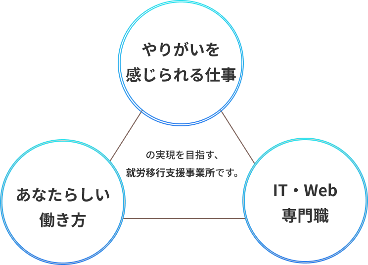 やりがいを感じられる仕事 あなたらしい働き方 IT・Web専門職