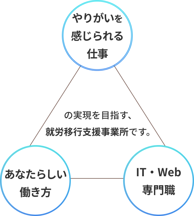 やりがいを感じられる仕事 あなたらしい働き方 IT・Web専門職