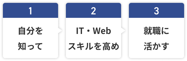 1自分を知って 2IT・Webスキルを高め 3就職に活かす