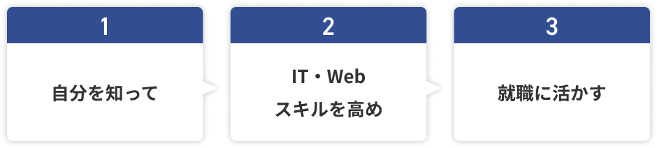 1自分を知って 2IT・Webスキルを高め 3就職に活かす
